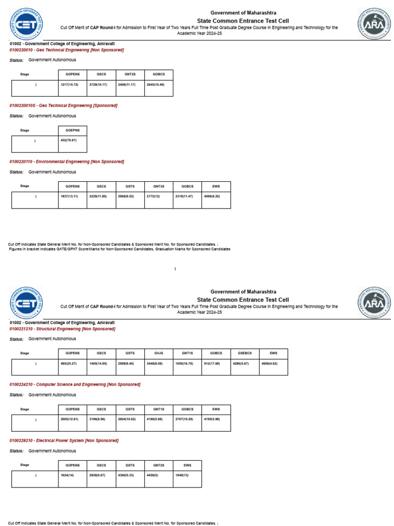 2024-25 Engineering Admission Cut Offs | PDF | Postgraduate Education ...