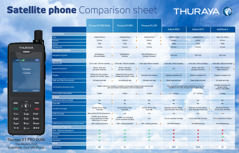 Satellite Phone Comparison Sheet - 1 | PDF | Gsm | Roaming