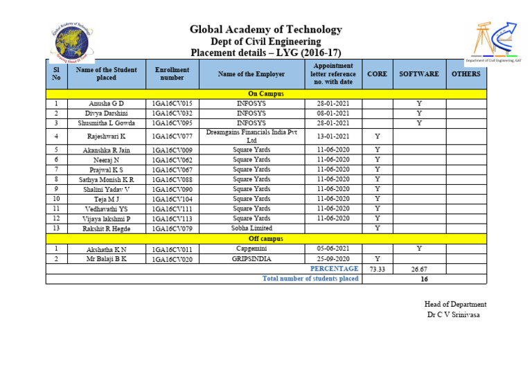 Civil Engineering Placement Stats 2016-17 | PDF | Vishnu