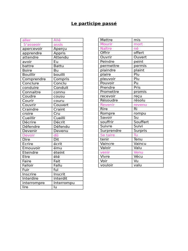 Liste des participes passés en français | PDF