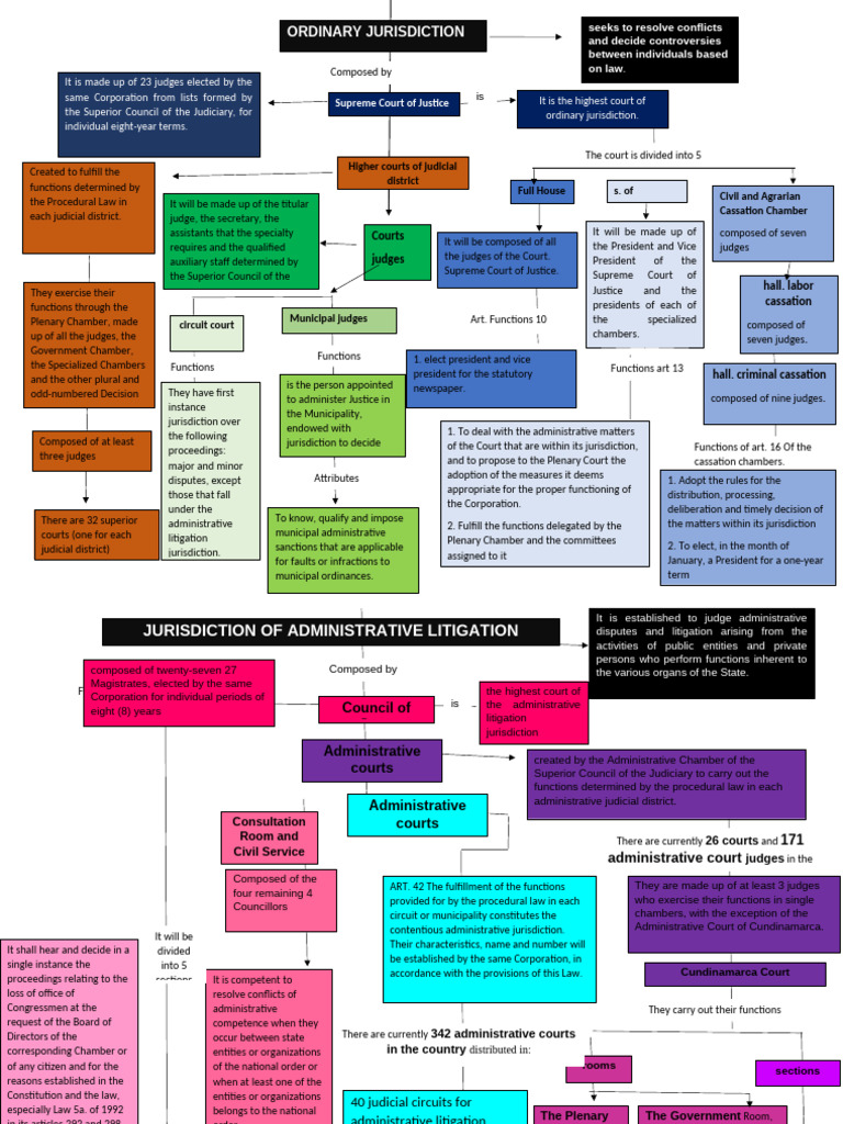 Conceptual Map - Ordinary Jurisdiction | PDF | Supreme Courts | Judge