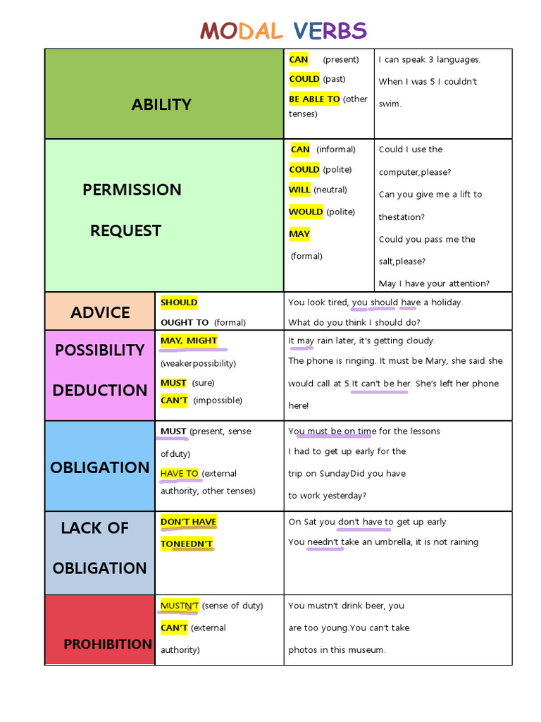 Modal Verbs Usage Chart | PDF | Verb | Grammatical Tense