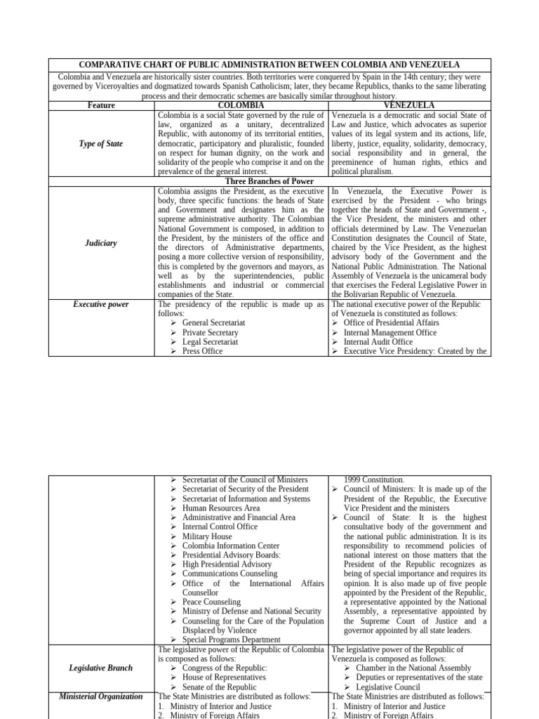 Comparative Chart of Public Administration Between Colombia and ...