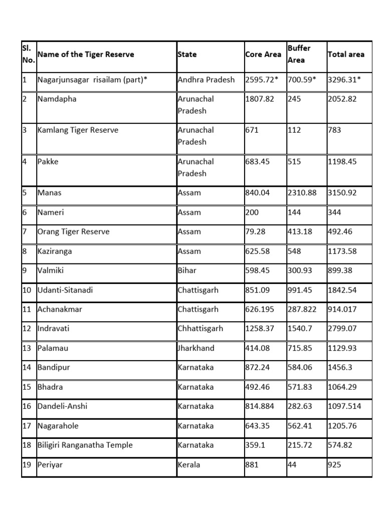 Tiger Reserves of India | PDF