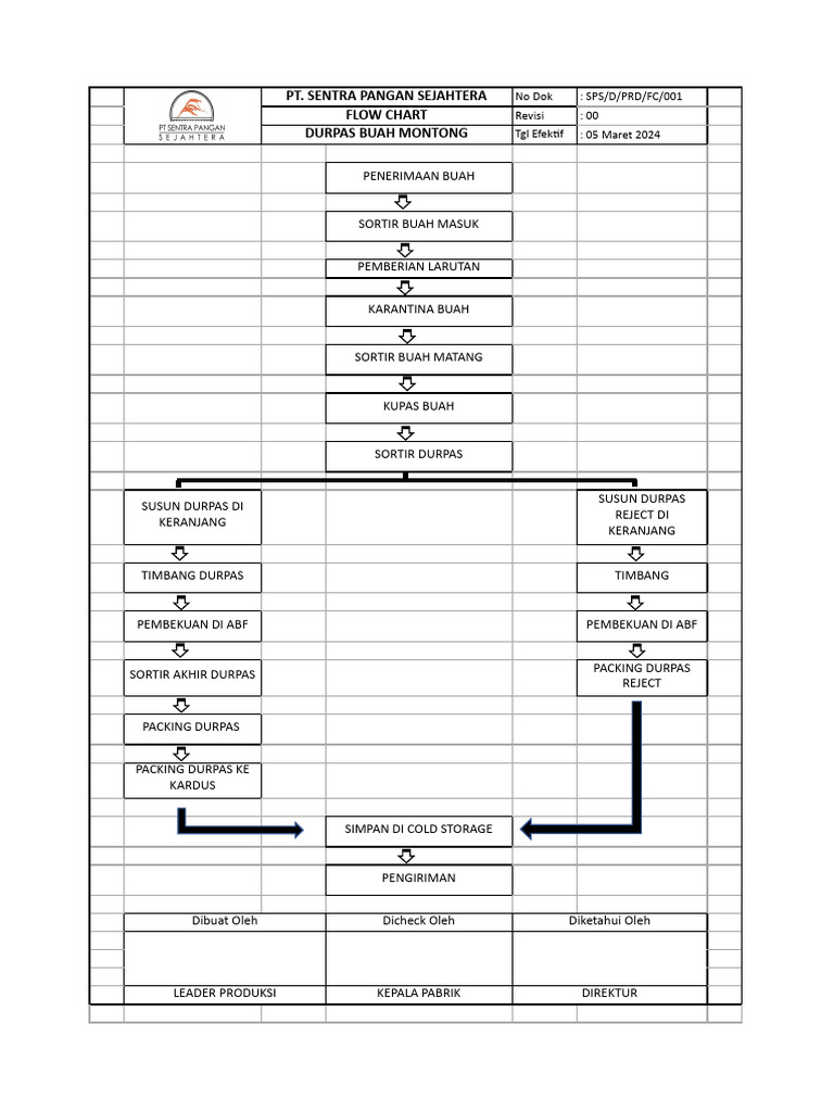 SPS - Flow Chart | PDF