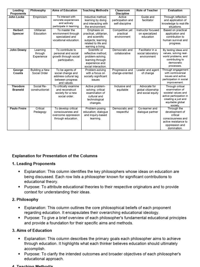 Educational Philosophies and Methods | PDF | Teaching Method | Teachers