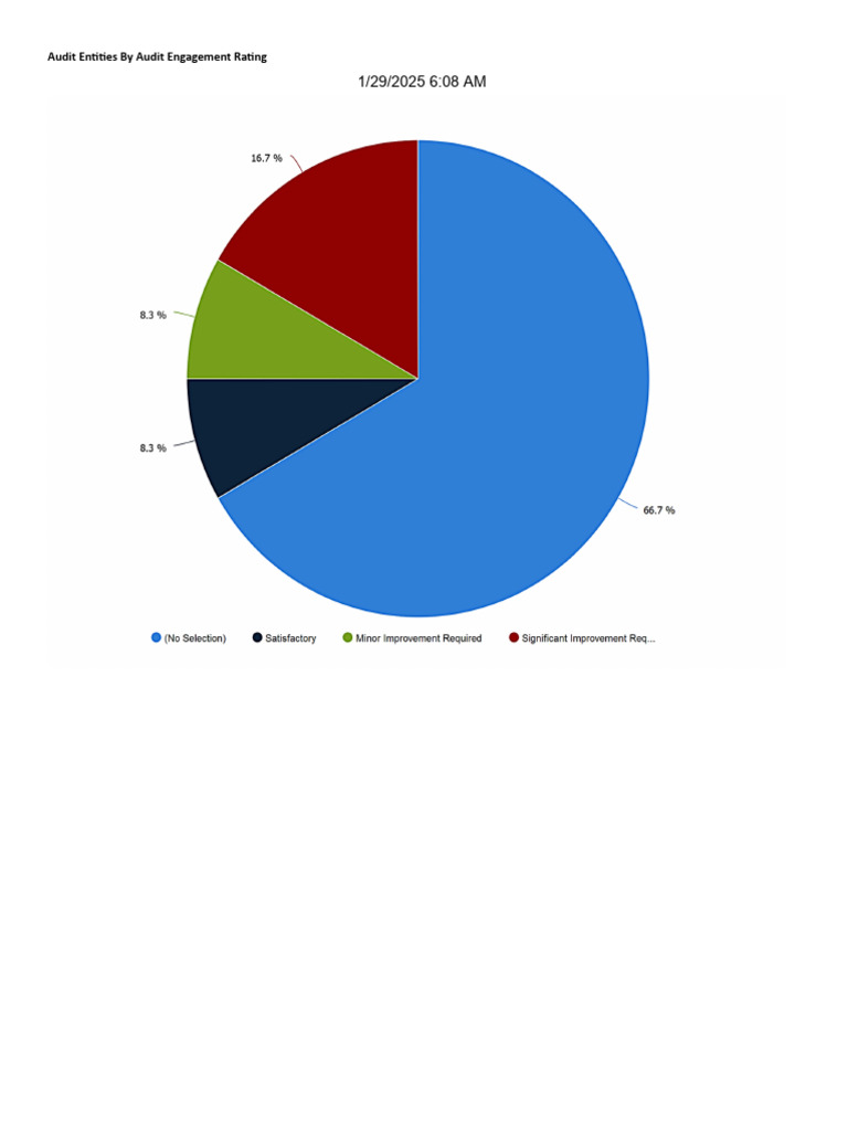Audit Entities by Audit Engagement Rating 1292025608AM | PDF