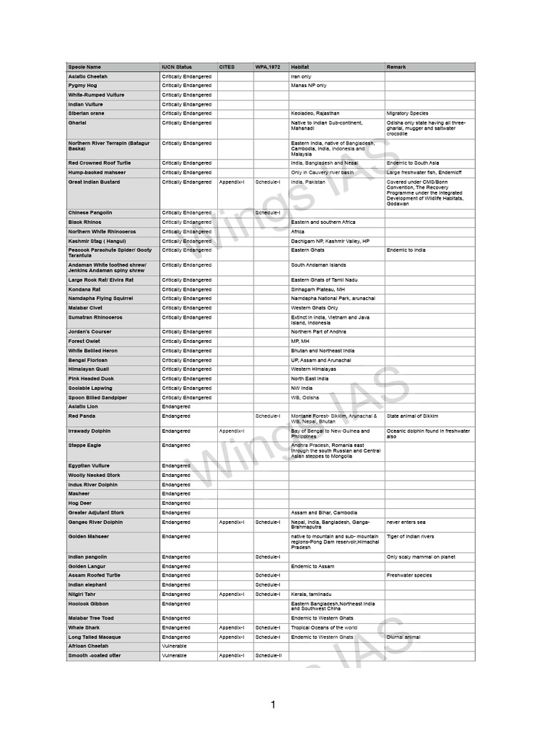 Critically Endangered Species List | PDF | Endangered Species | Himalayas