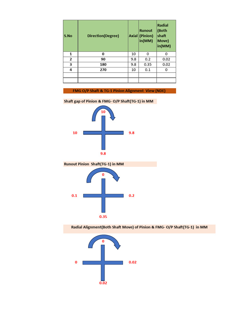 Pinion and Shaft Alignment Measurements | PDF