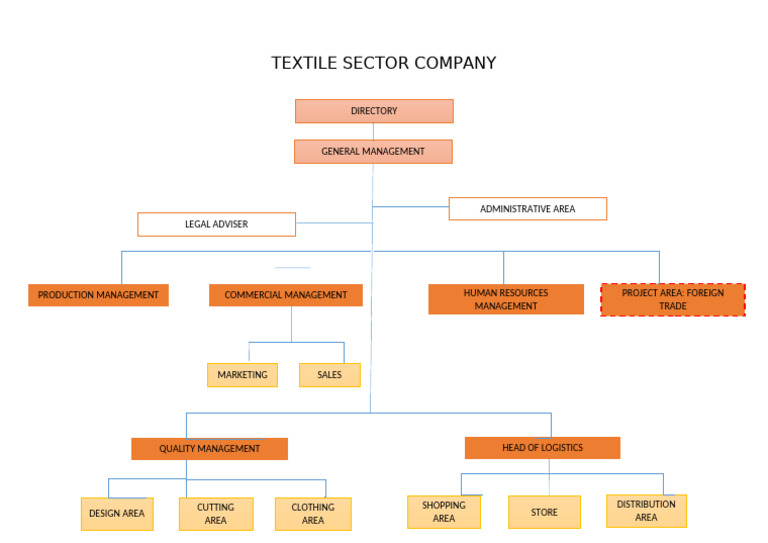 Textile Sector Company Management Directory | PDF