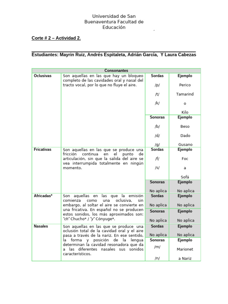 Clasificación de Consonantes en Español | PDF | Voz humana | Fonética