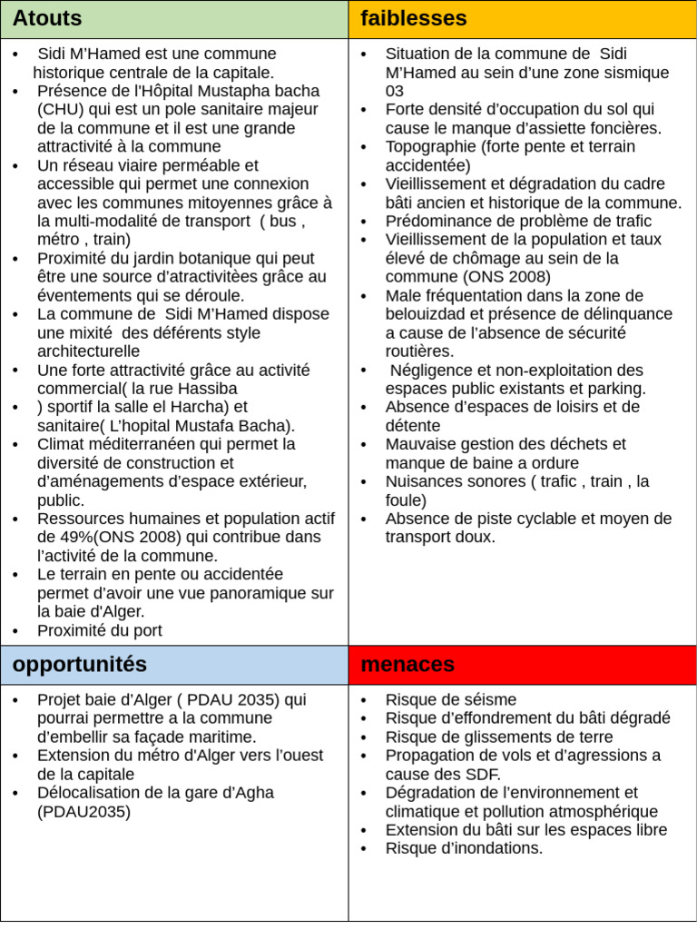 Atouts et défis de Sidi M’Hamed | PDF | Alger | Environnement naturel