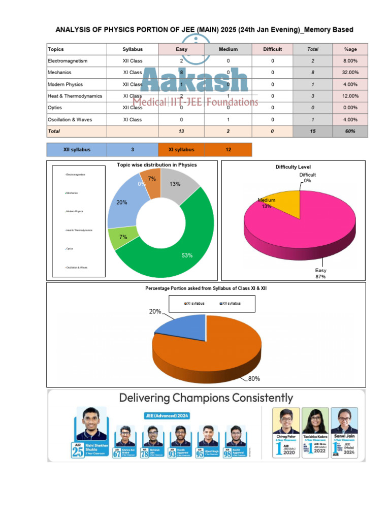 JEE Main 2025 Subject Analysis Report | PDF | Applied And ...
