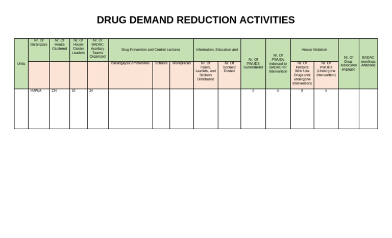 Drug Demand Reduction Activities Overview | PDF | Social Aspects Of ...
