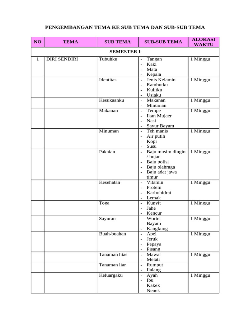 Pengembangan Tema dan Subtema Pendidikan | PDF