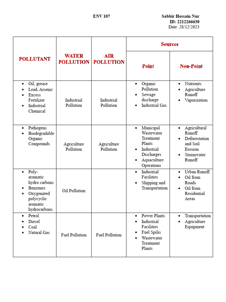 Pollutatnt and Pollution | PDF | Water Pollution | Surface Runoff