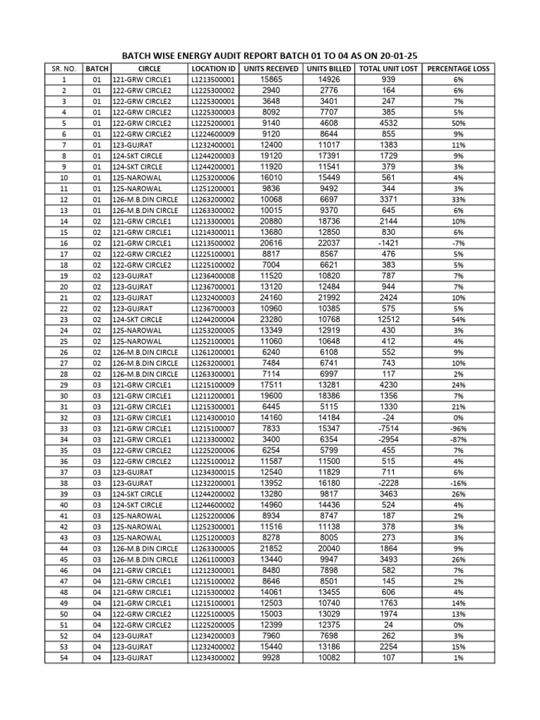 Batch Wise Energy Audit Report Batch 01 To 04 As On 20-01-25 | PDF