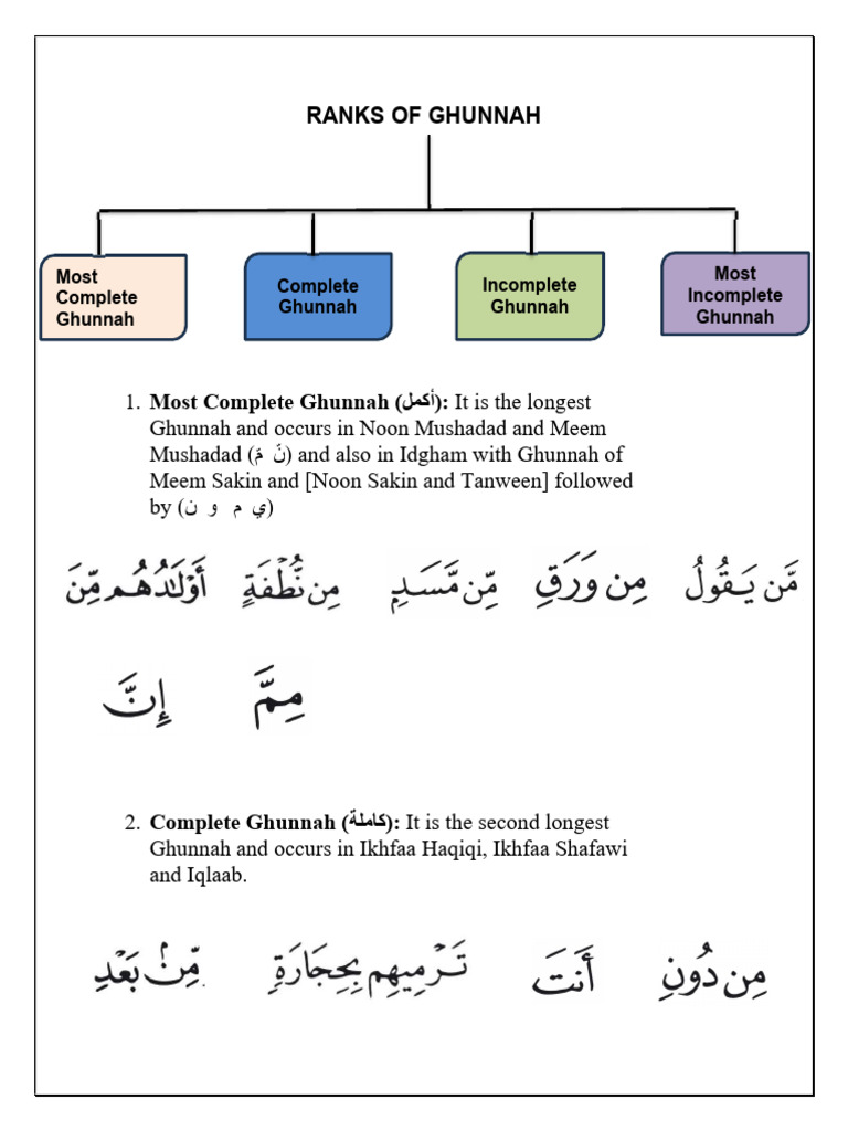 Ranks of Ghunnah | PDF