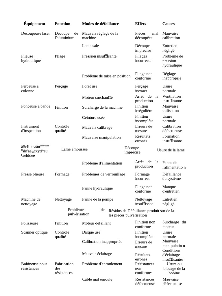 AMDEC+Process+ - Copie | PDF | Perçage