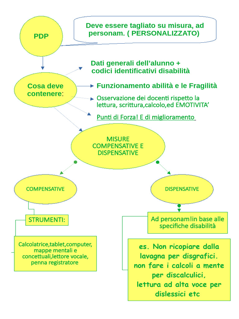 Linee Guida Stesura PDP | PDF