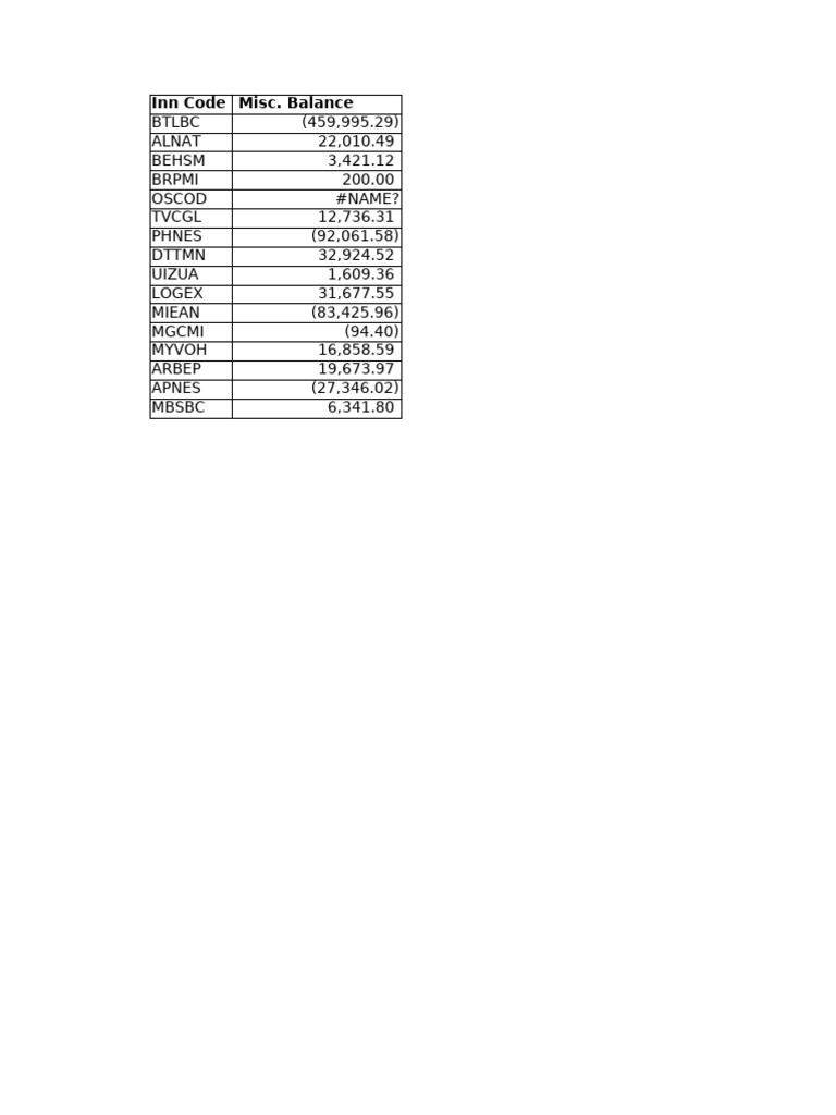 2024 Miscellaneous Balance Report | PDF | Debits And Credits | Receipt