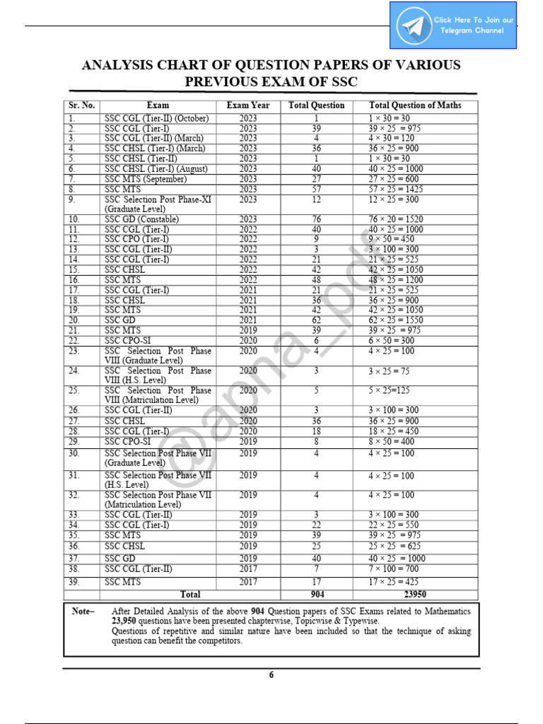 SSC Exam Maths Question Paper Analysis | PDF