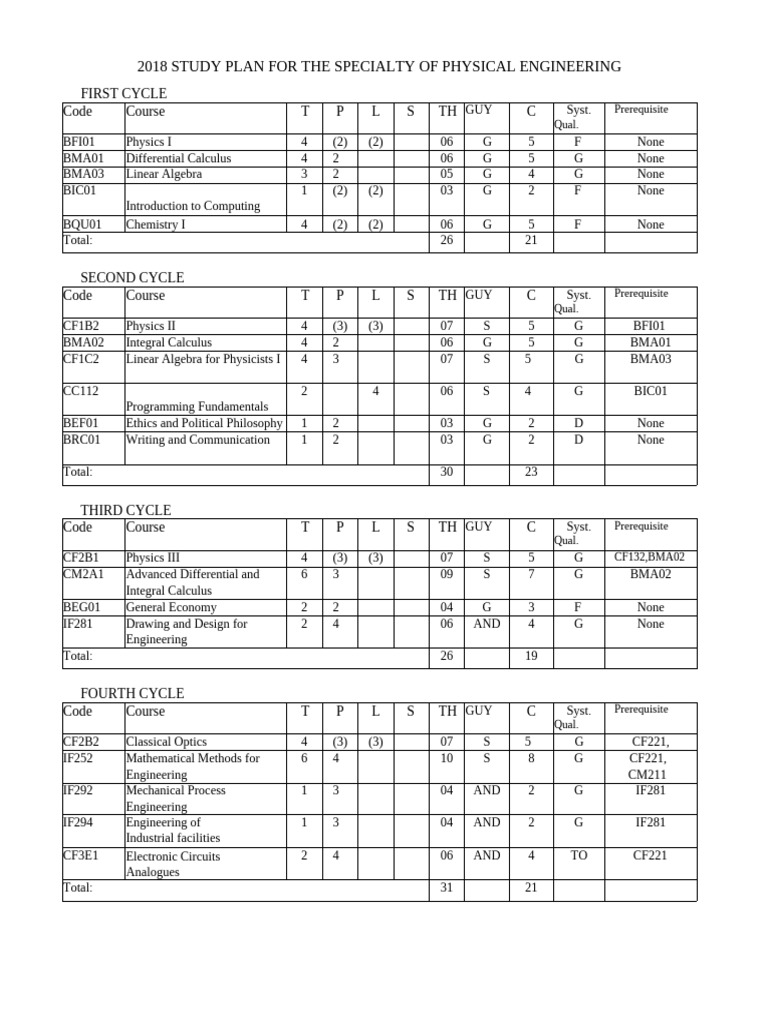 Physical Engineering Plan 2018 | PDF | Physics | Physical Chemistry