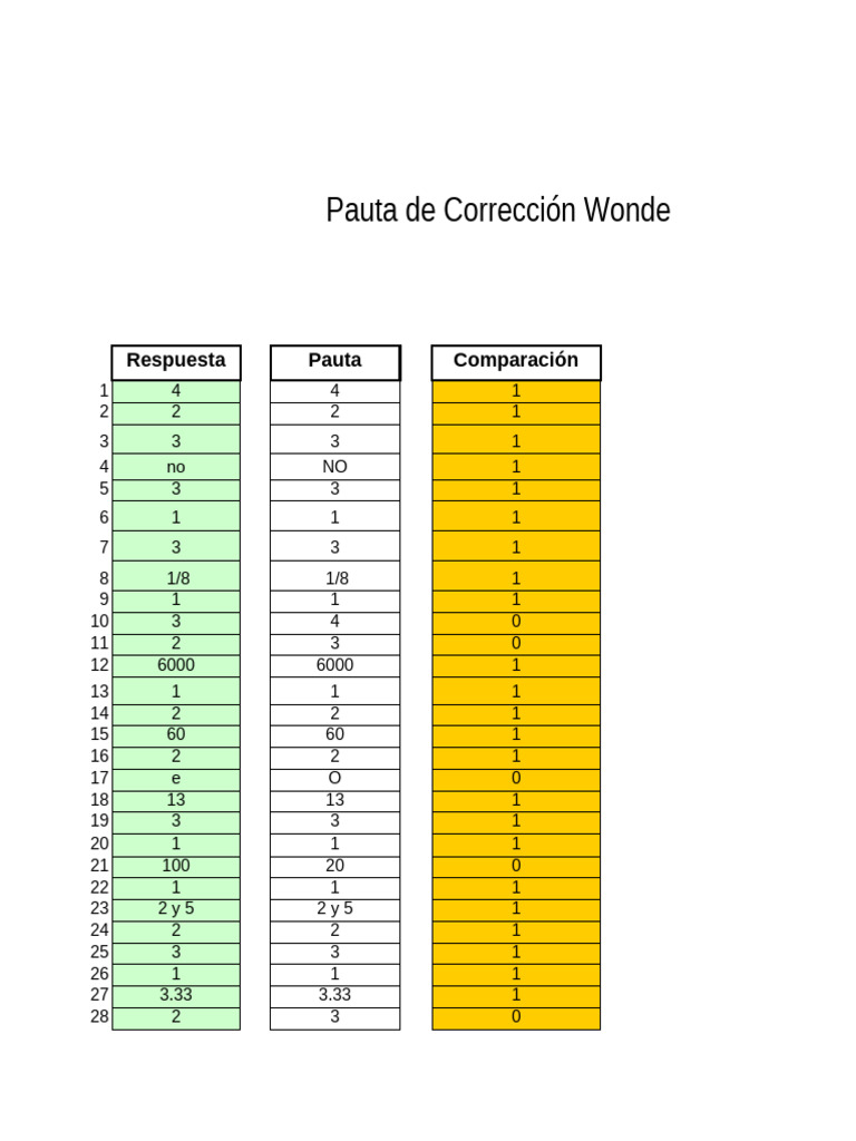 Pauta de Corrección del Test Wonderlic | PDF