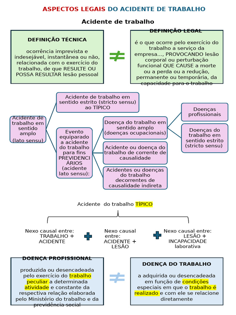 ASPÉCTOS LEGAIS DO ACIDENTE DE TRABALHO | PDF | Relação de causalidade ...
