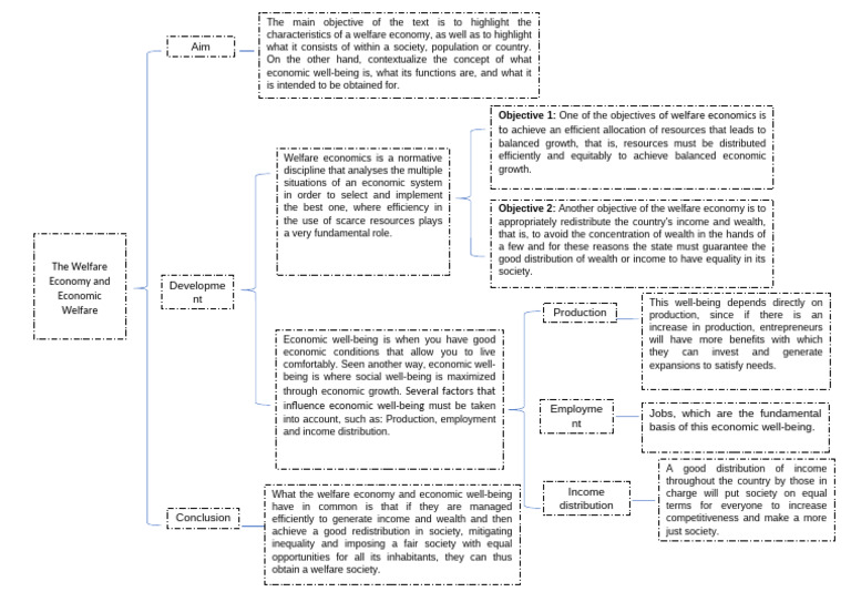 Synoptic Chart of Welfare Economics and Economic Well-Being | PDF ...