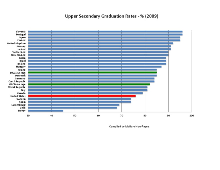 Global Graduation Rates by Country (Source OECD) PDF