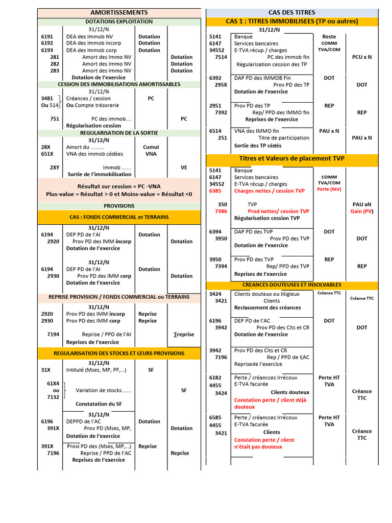 Amortissements et Provisions Comptables | PDF | Investir | Comptabilité ...
