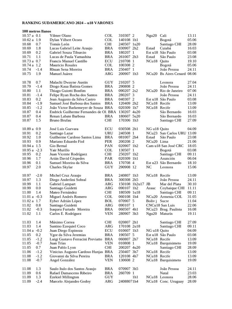 Ranking Sudam 2024 u18 Varones | PDF