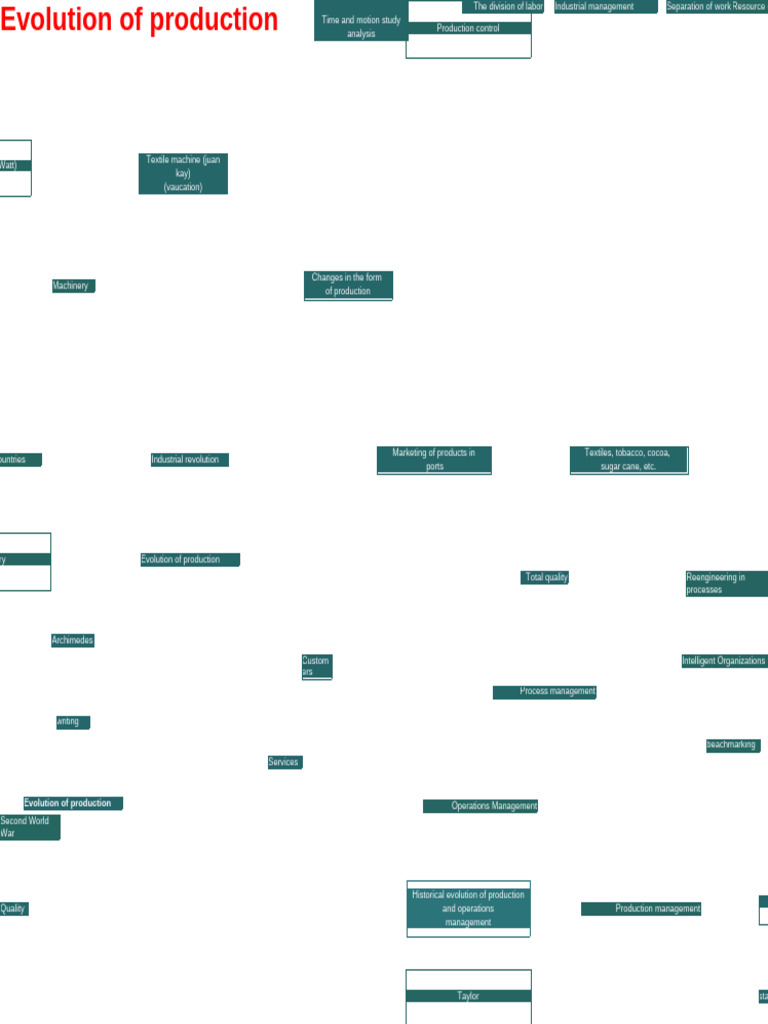 Evolution of Production Management Systems | PDF | Business | Economies