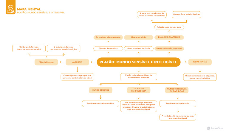 Diferenças entre Mundos Sensível e Inteligível | PDF | Ideia | Platão