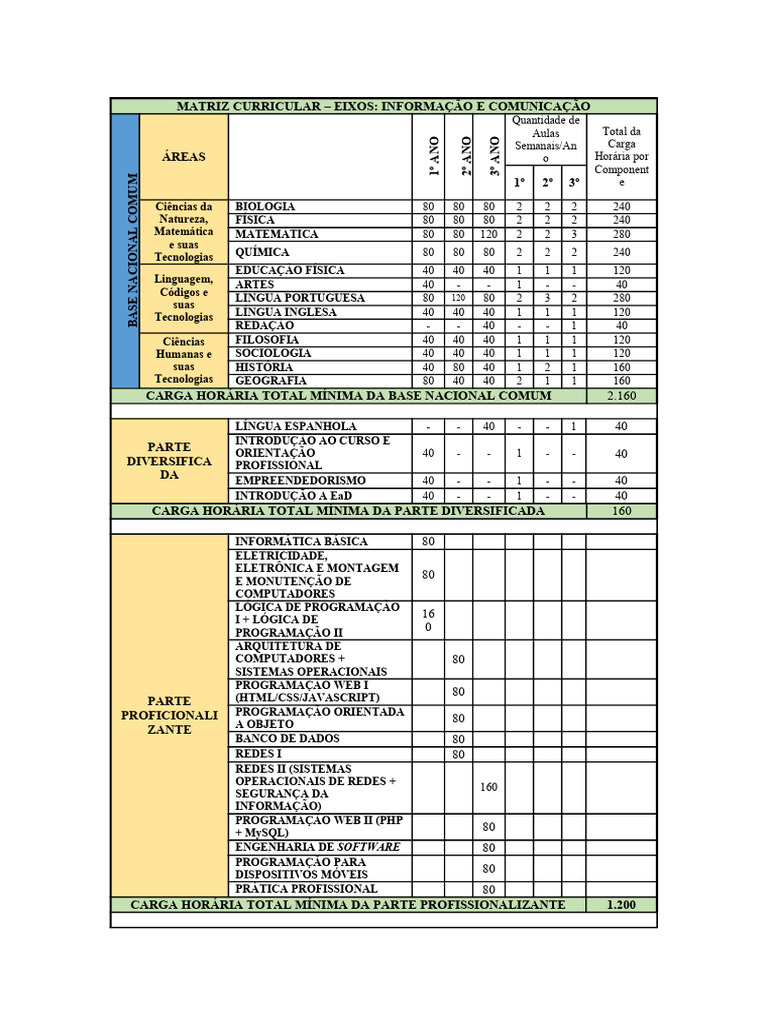 Matriz Curricular: Eixos e Cargas Horárias | PDF | Educação à distância ...