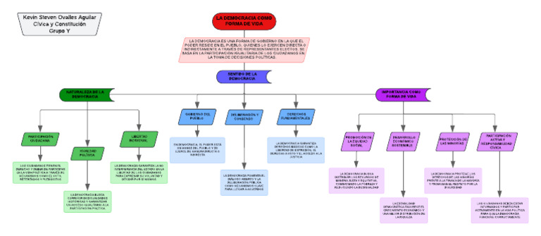 Mapa Conceptual La Democracia | PDF | Democracia | Ideologías políticas
