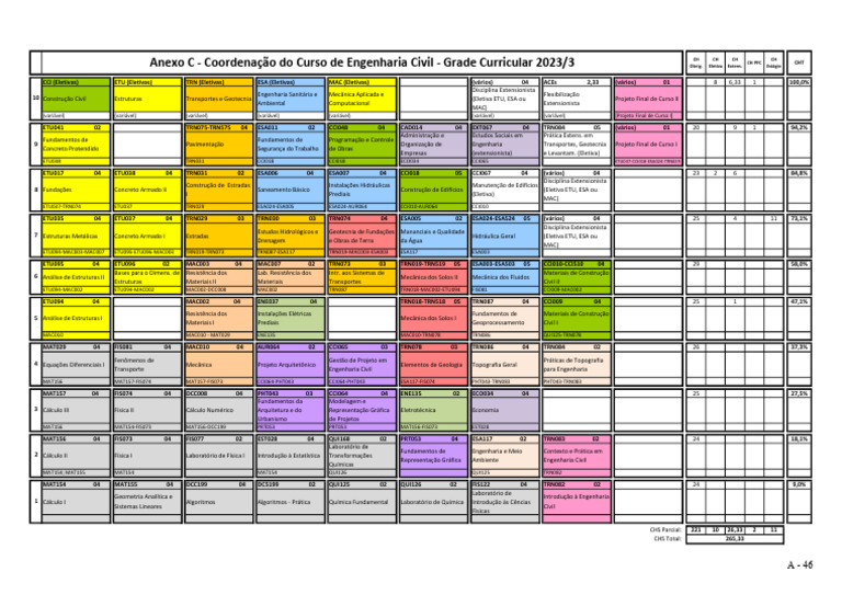 Grade Curricular Engenharia Civil 2023/3 | PDF | Engenharia Civil ...