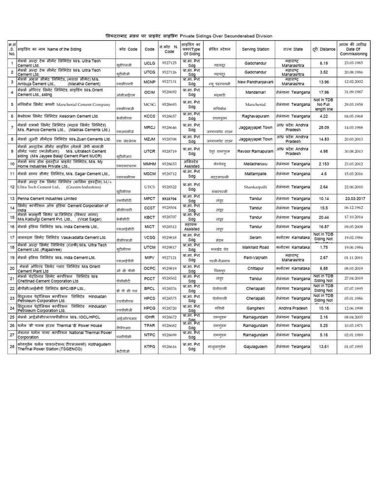 List of Sidings in SCR Division | PDF