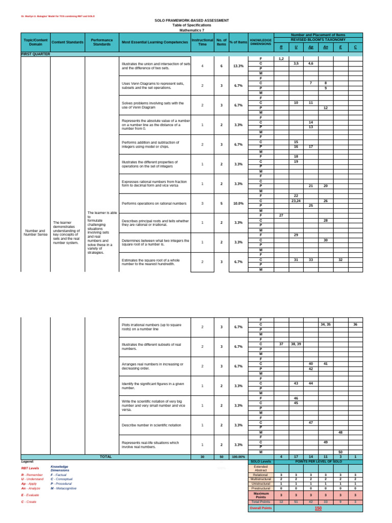TOS Model for RBT and SOLO in Math 7 | PDF | Polynomial | Equations