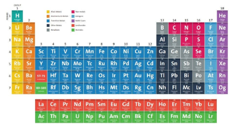 Periodic Table of Elements Overview | PDF