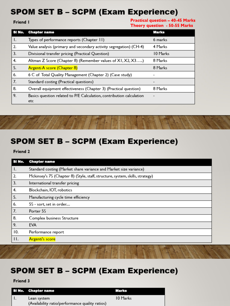 SCPM Exam Experience: Key Topics & Marks | PDF