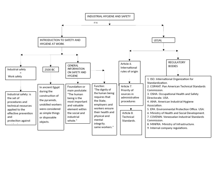 Conceptual Map of Industrial Hygiene and Safety | PDF | Occupational ...