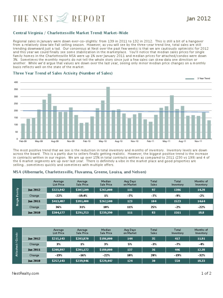 Nest Report Charlottesville: January 2012 | PDF | Sales | Microeconomics