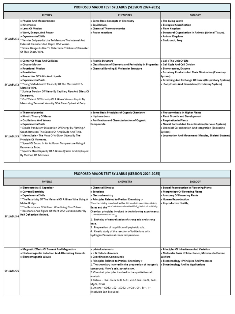 2024-2025 Science Syllabus Overview | PDF | Chemistry | Viscosity