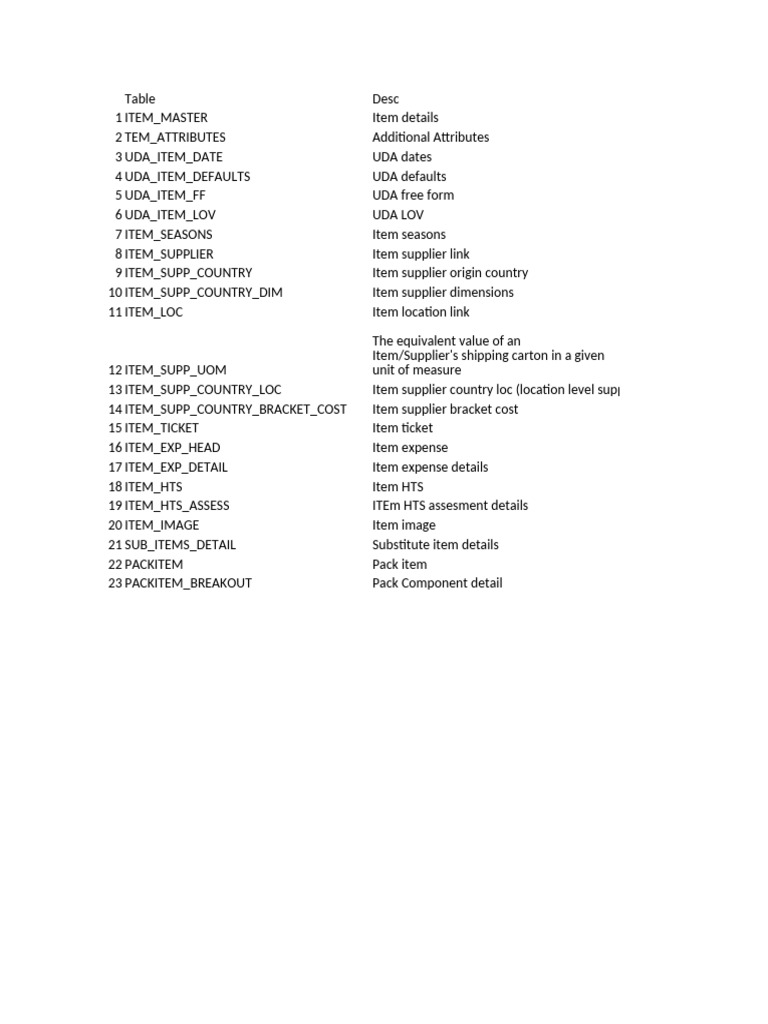 Item Master Table List From Sangeeta Pdf