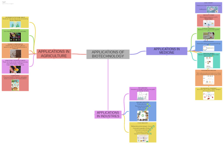 Biotechnology Applications in Medicine and Agriculture | PDF ...