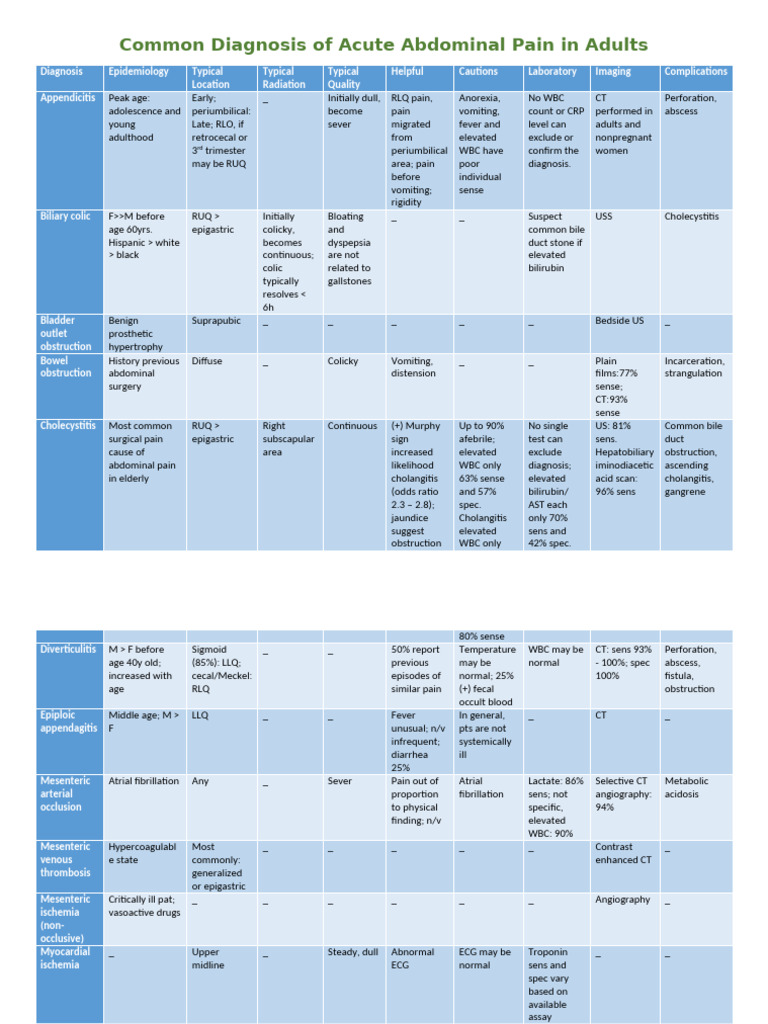 Common Diagnosis of Acute Abdominal Pain in Adults | PDF | Clinical ...