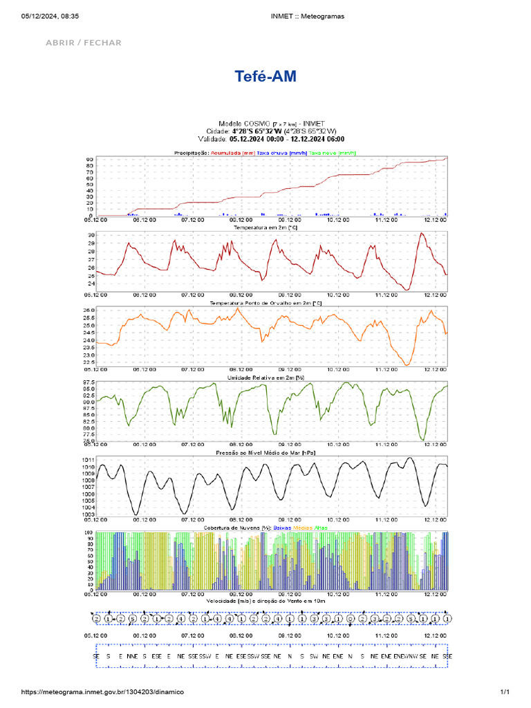 INMET - Meteogramas | PDF
