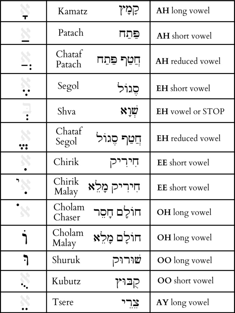 Hebrew Vowel Sounds and Charts | PDF